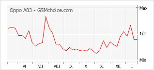Gráfico de los cambios de popularidad Oppo A83
