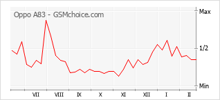 Le graphique de popularité de Oppo A83