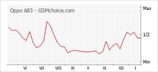 Populariteit van de telefoon: diagram Oppo A83
