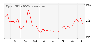 Traçar mudanças de populariedade do telemóvel Oppo A83