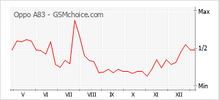 Диаграмма изменений популярности телефона Oppo A83