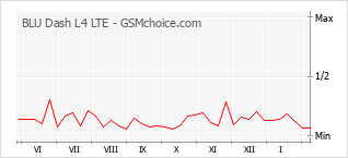 Popularity chart of BLU Dash L4 LTE