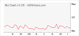 Grafico di modifiche della popolarità del telefono cellulare BLU Dash L4 LTE