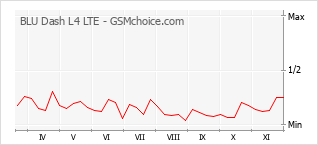Populariteit van de telefoon: diagram BLU Dash L4 LTE
