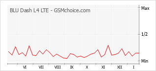 Traçar mudanças de populariedade do telemóvel BLU Dash L4 LTE