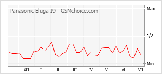 Popularity chart of Panasonic Eluga I9