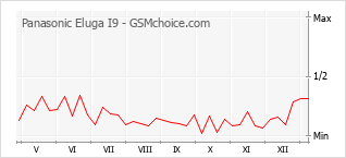 Le graphique de popularité de Panasonic Eluga I9