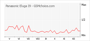 Populariteit van de telefoon: diagram Panasonic Eluga I9