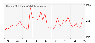 Popularity chart of Honor 9 Lite