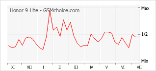 Gráfico de los cambios de popularidad Honor 9 Lite