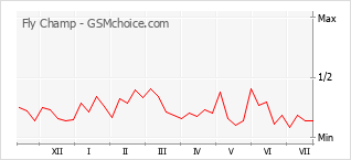 Popularity chart of Fly Champ