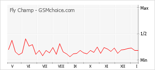 Gráfico de los cambios de popularidad Fly Champ