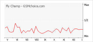 Grafico di modifiche della popolarità del telefono cellulare Fly Champ
