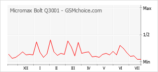 Popularity chart of Micromax Bolt Q3001