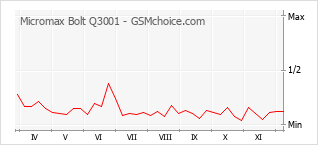 Grafico di modifiche della popolarità del telefono cellulare Micromax Bolt Q3001
