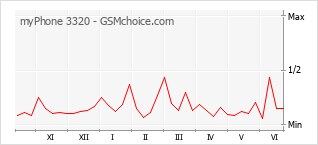 Gráfico de los cambios de popularidad myPhone 3320