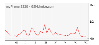 Le graphique de popularité de myPhone 3320