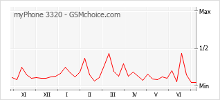Grafico di modifiche della popolarità del telefono cellulare myPhone 3320