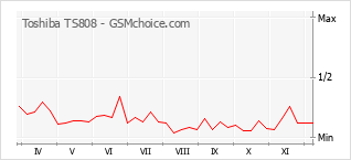 Grafico di modifiche della popolarità del telefono cellulare Toshiba TS808