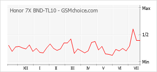 Popularity chart of Honor 7X BND-TL10