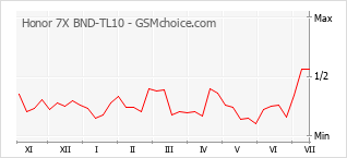 Gráfico de los cambios de popularidad Honor 7X BND-TL10