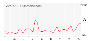 Popularity chart of Vivo Y75