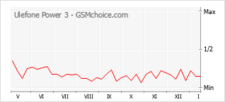 Gráfico de los cambios de popularidad Ulefone Power 3