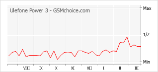 Le graphique de popularité de Ulefone Power 3