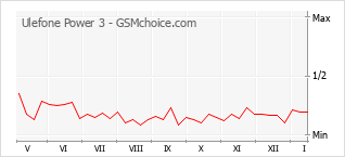 Populariteit van de telefoon: diagram Ulefone Power 3