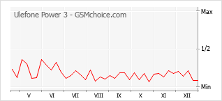 Traçar mudanças de populariedade do telemóvel Ulefone Power 3