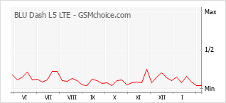 Le graphique de popularité de BLU Dash L5 LTE