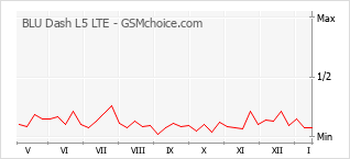 Grafico di modifiche della popolarità del telefono cellulare BLU Dash L5 LTE