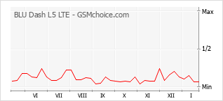 Populariteit van de telefoon: diagram BLU Dash L5 LTE