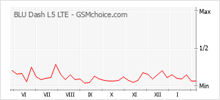 Диаграмма изменений популярности телефона BLU Dash L5 LTE