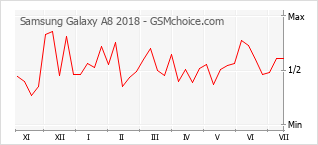 Popularity chart of Samsung Galaxy A8 2018