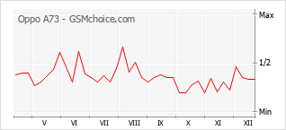 Diagramm der Poplularitätveränderungen von Oppo A73