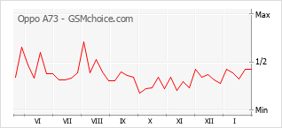 Popularity chart of Oppo A73