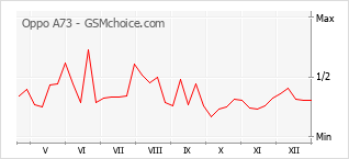 Gráfico de los cambios de popularidad Oppo A73