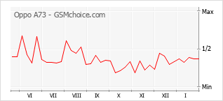 Le graphique de popularité de Oppo A73
