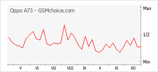 Populariteit van de telefoon: diagram Oppo A73