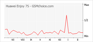 Diagramm der Poplularitätveränderungen von Huawei Enjoy 7S