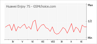 Grafico di modifiche della popolarità del telefono cellulare Huawei Enjoy 7S