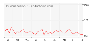 Popularity chart of InFocus Vision 3
