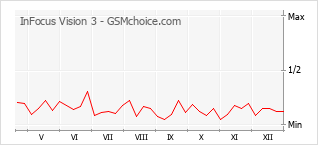 Le graphique de popularité de InFocus Vision 3