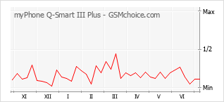 Popularity chart of myPhone Q-Smart III Plus