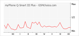 Gráfico de los cambios de popularidad myPhone Q-Smart III Plus