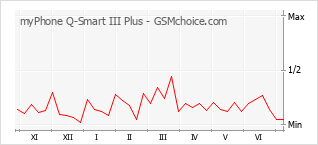 Populariteit van de telefoon: diagram myPhone Q-Smart III Plus
