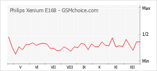 Diagramm der Poplularitätveränderungen von Philips Xenium E168