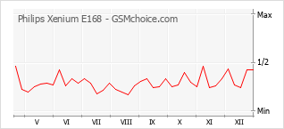 Le graphique de popularité de Philips Xenium E168
