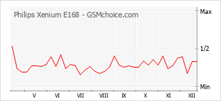 Диаграмма изменений популярности телефона Philips Xenium E168